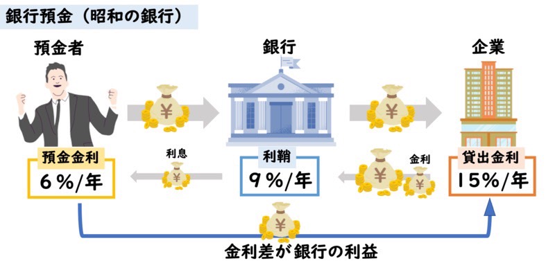 昭和の銀行預金の仕組み