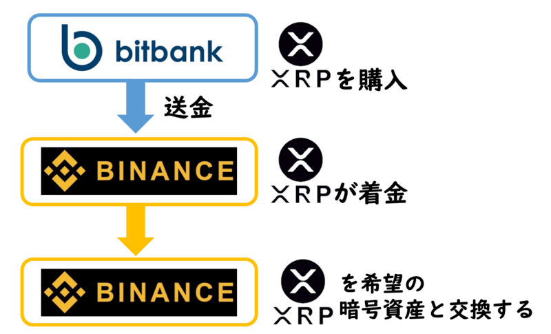 ビットバンク(bitbank)　Binance(バイナンス)