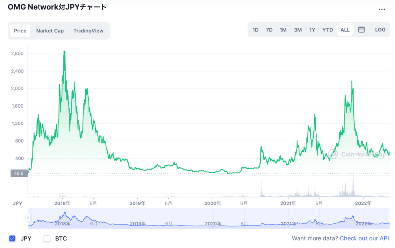 トヨタ OMG Network(OMG)  チャート